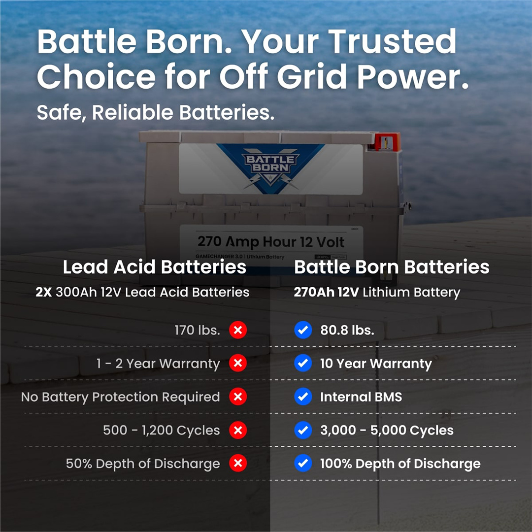 Comparison between lead-acid and Battle Born BBGC3H 270Ah 12V lithium battery showing lighter weight, 10-year warranty, 3,000–5,000 cycles, and 100% depth of discharge for off-grid power systems