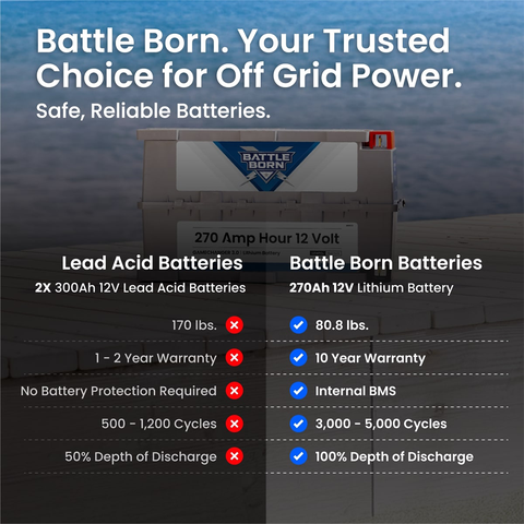 Comparison between lead-acid and Battle Born BBGC3H 270Ah 12V lithium battery showing lighter weight, 10-year warranty, 3,000–5,000 cycles, and 100% depth of discharge for off-grid power systems