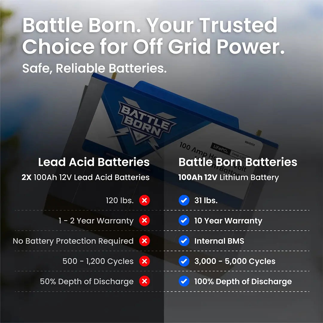 Battle Born BB10012H 12V 100Ah Lithium Battery vs Lead Acid – Off-Grid Trusted Choice, 10-Year Warranty, Lightweight, Long Cycle Life