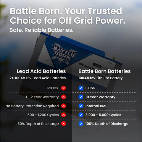 Battle Born BB10012H 12V 100Ah Lithium Battery vs Lead Acid – Off-Grid Trusted Choice, 10-Year Warranty, Lightweight, Long Cycle Life