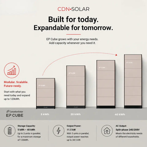 Canadian Solar EP Cube modular home battery system showing expandable storage from 5 kWh to 40 kWh