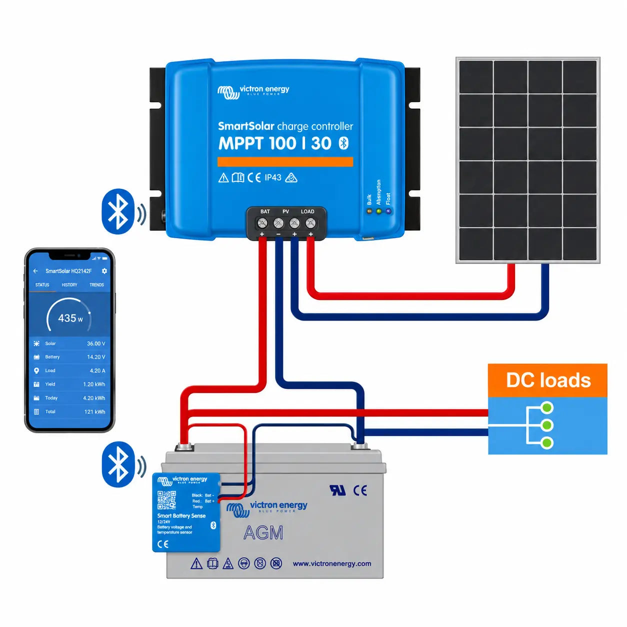 Victron SmartSolar MPPT 100/30 wiring diagram connecting a solar panel, AGM battery, Smart Battery Sense and DC loads, with Bluetooth monitoring via VictronConnect